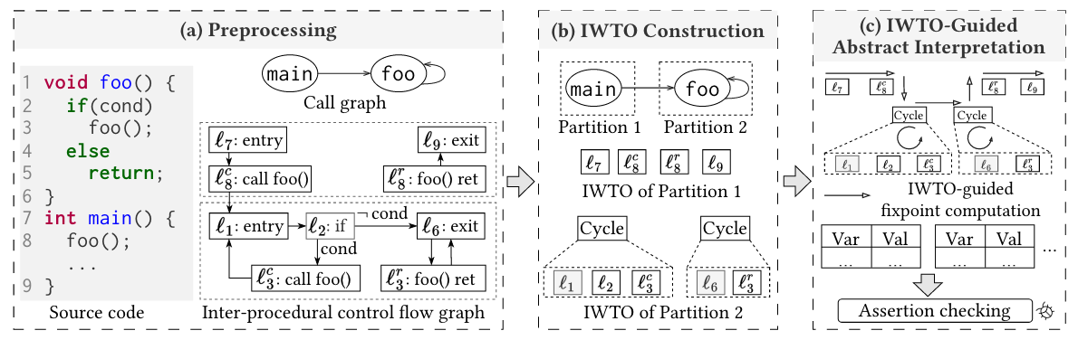 Taming and Dissecting Recursions through Interprocedural Weak Topological Ordering paper illustration